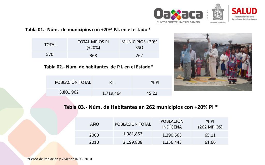 Tabla 03.- Núm. de Habitantes en 262 municipios con +20% PI *