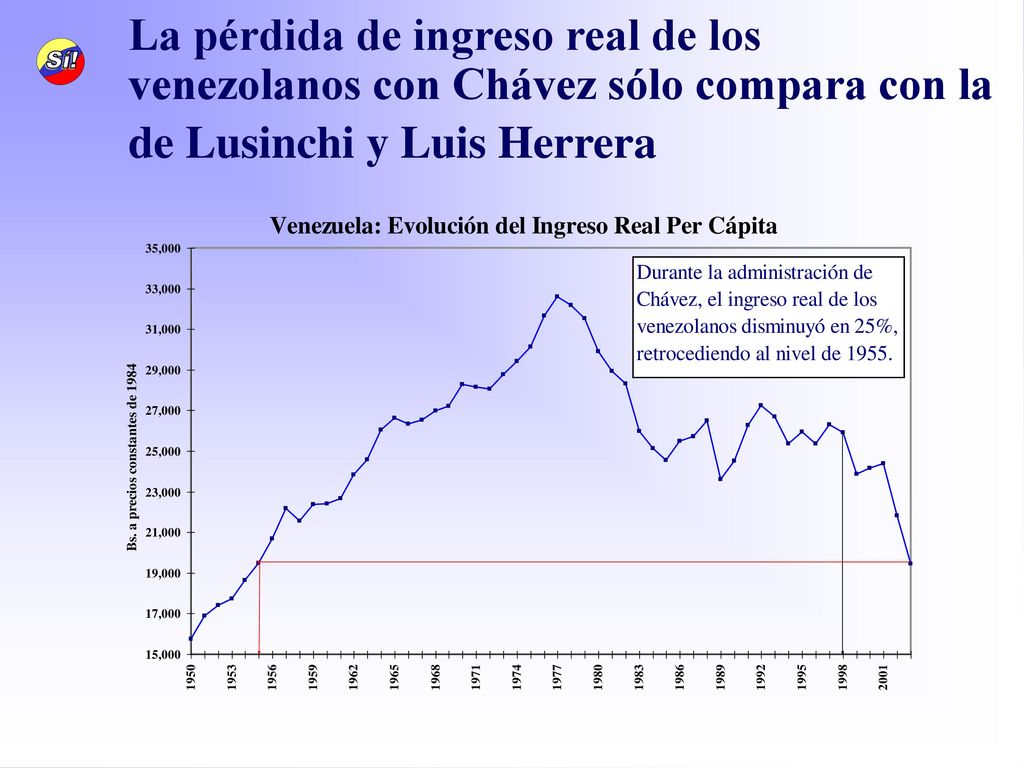 La pérdida de ingreso real de los venezolanos con Chávez sólo compara con la de Lusinchi y Luis Herrera