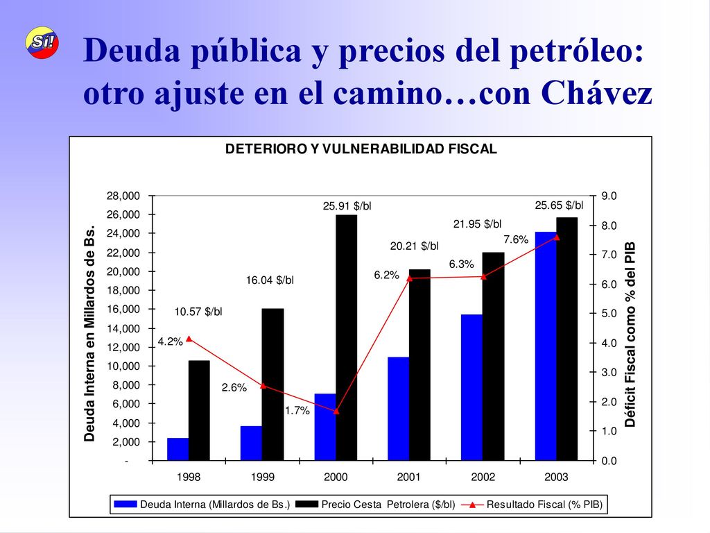 Deuda pública y precios del petróleo: otro ajuste en el camino…con Chávez