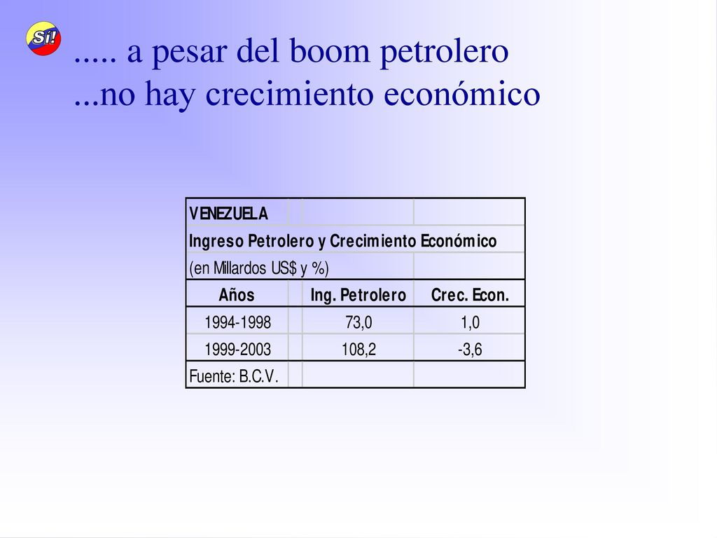 ..... a pesar del boom petrolero ...no hay crecimiento económico