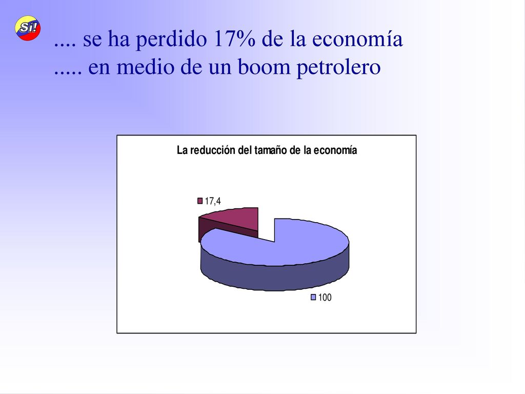 .... se ha perdido 17% de la economía en medio de un boom petrolero