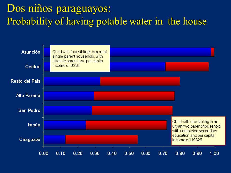 Dos niños paraguayos: Probability of having potable water in the house