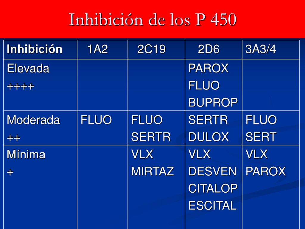 Inhibición de los P 450 Inhibición 1A2 2C19 2D6 3A3/4 Elevada ++++
