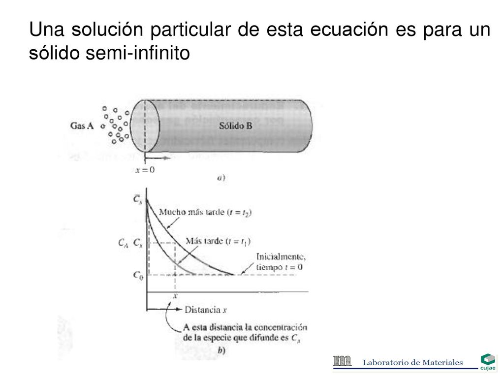Una solución particular de esta ecuación es para un sólido semi-infinito