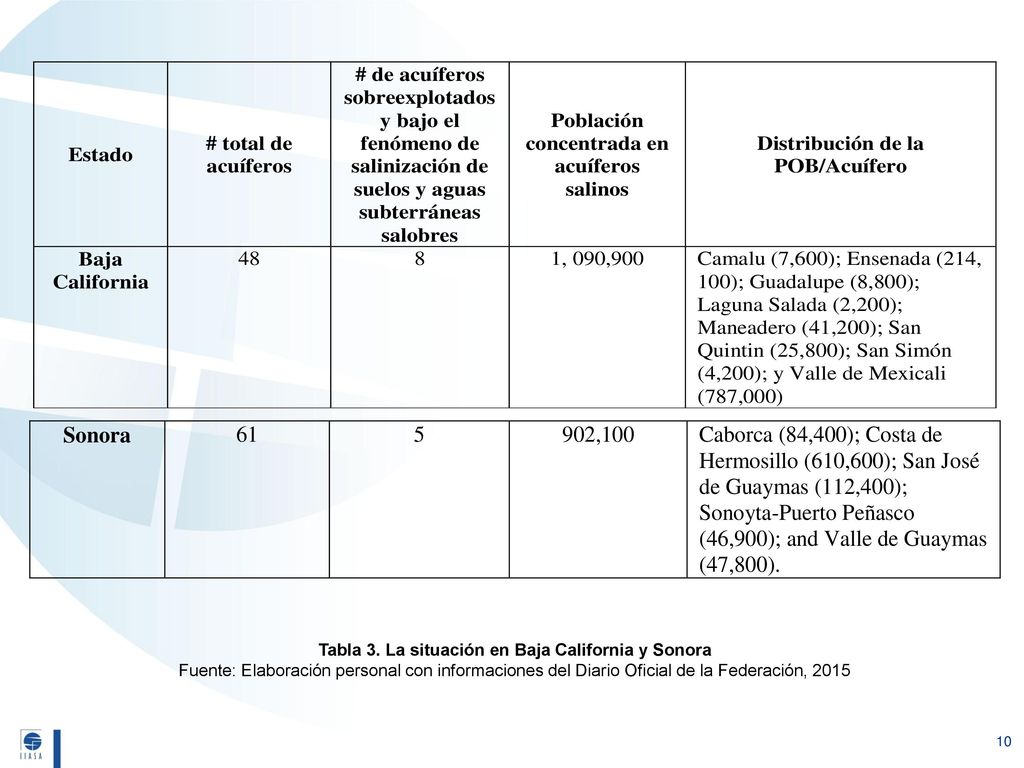 Tabla 3. La situación en Baja California y Sonora