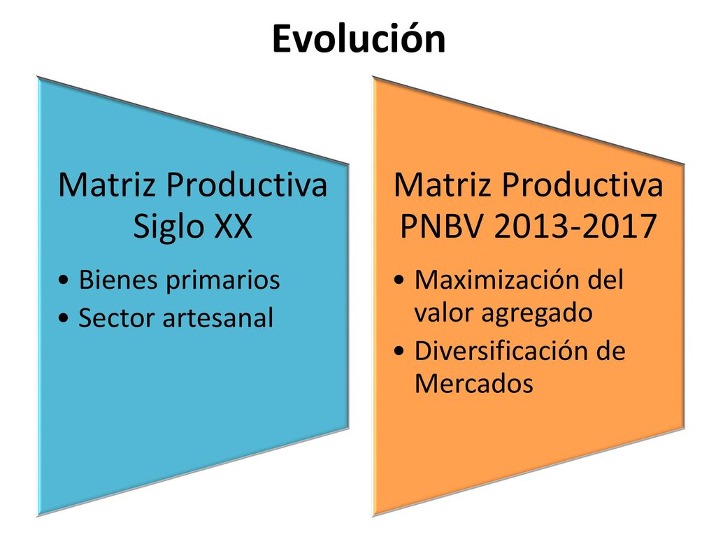 Evolución Matriz Productiva Siglo XX Bienes primarios Sector artesanal