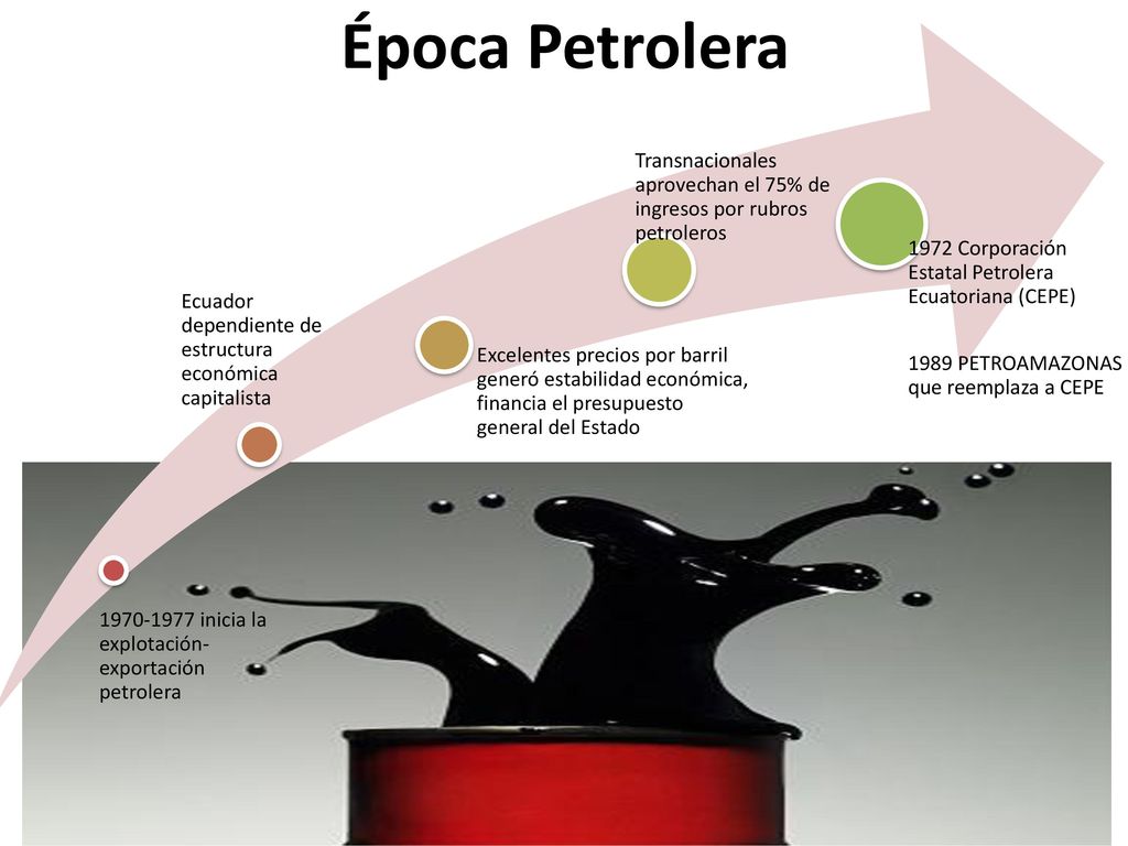 Época Petrolera inicia la explotación-exportación petrolera. Ecuador dependiente de estructura económica capitalista.