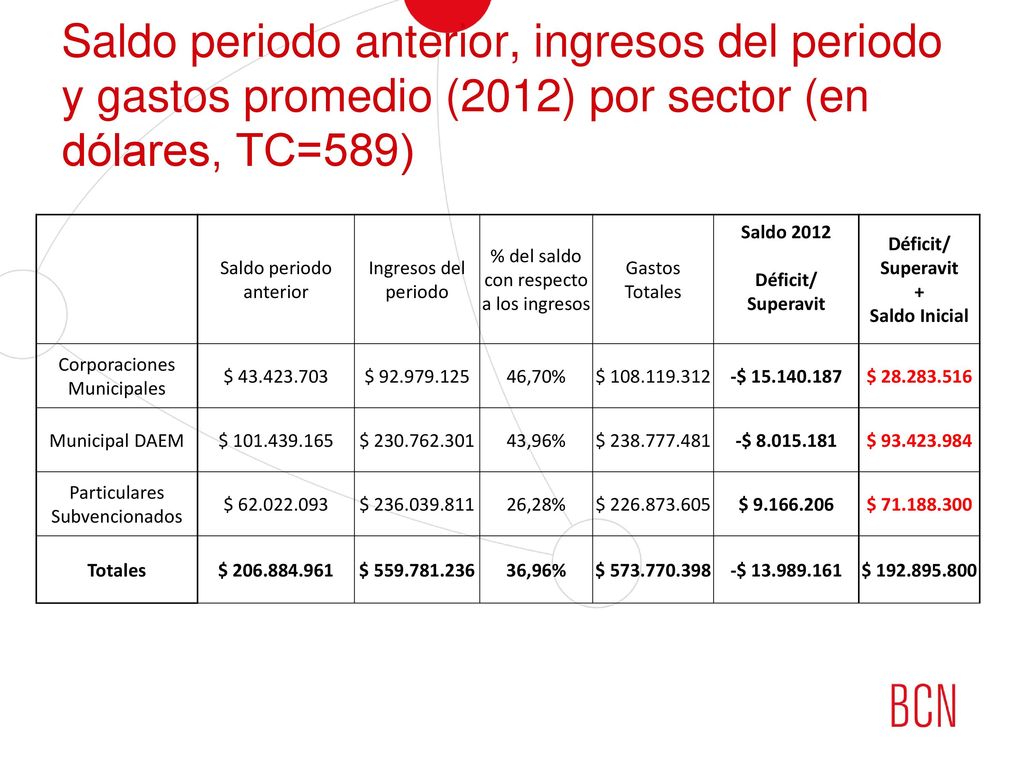 Saldo periodo anterior, ingresos del periodo y gastos promedio (2012) por sector (en dólares, TC=589)
