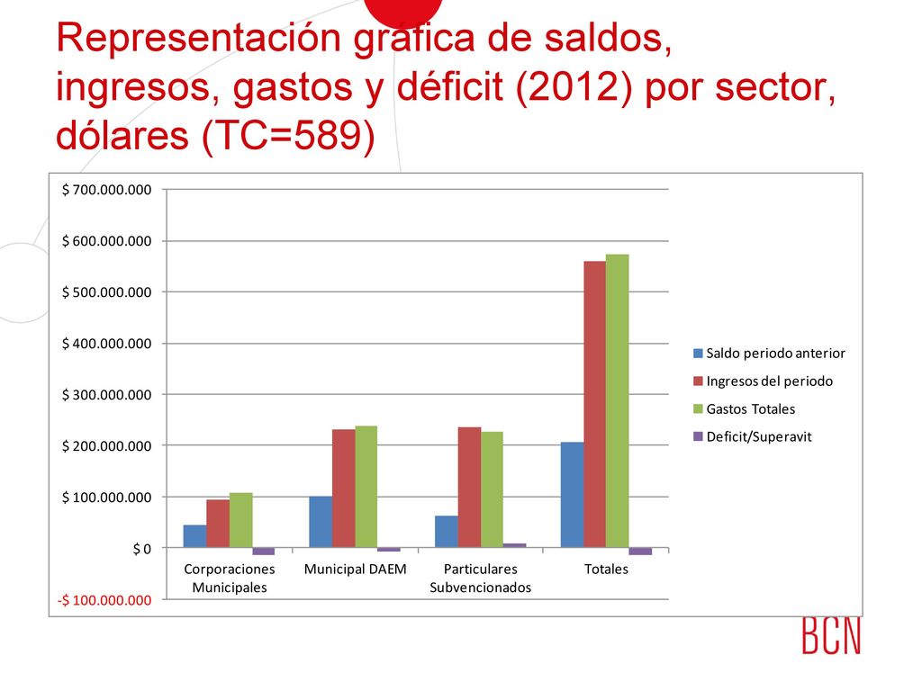 Representación gráfica de saldos, ingresos, gastos y déficit (2012) por sector, dólares (TC=589)