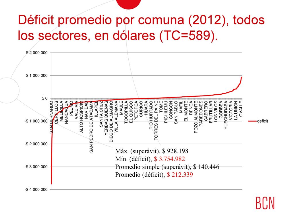Déficit promedio por comuna (2012), todos los sectores, en dólares (TC=589).