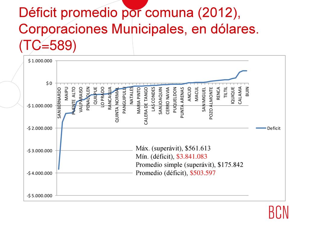 Déficit promedio por comuna (2012), Corporaciones Municipales, en dólares. (TC=589)