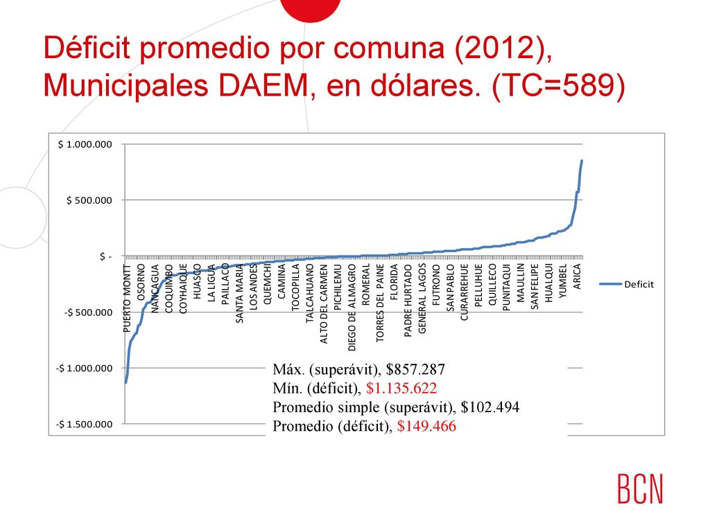 Déficit promedio por comuna (2012), Municipales DAEM, en dólares