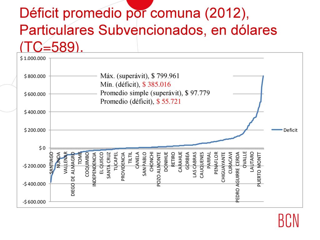Déficit promedio por comuna (2012), Particulares Subvencionados, en dólares (TC=589).