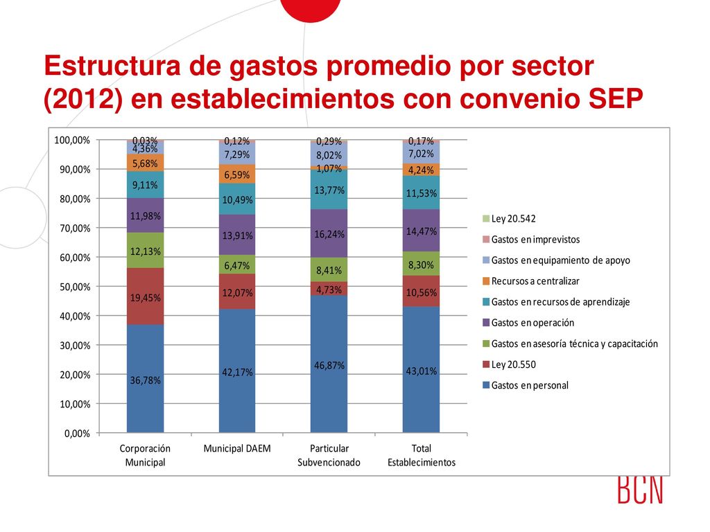 Estructura de gastos promedio por sector (2012) en establecimientos con convenio SEP