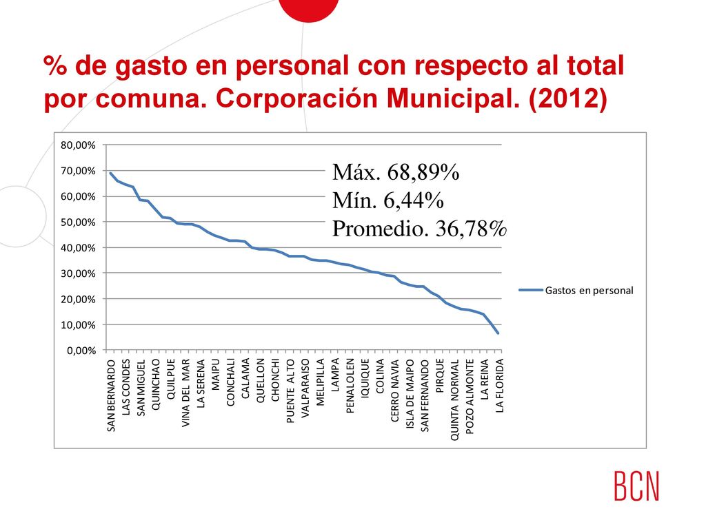 % de gasto en personal con respecto al total por comuna