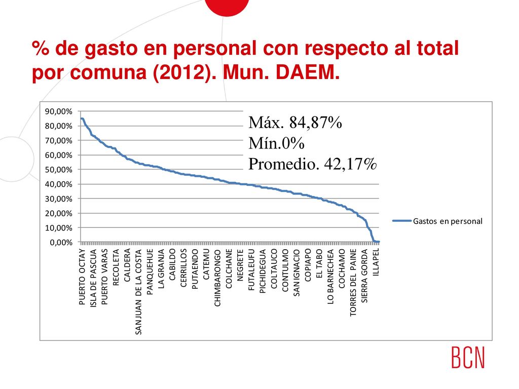% de gasto en personal con respecto al total por comuna (2012). Mun