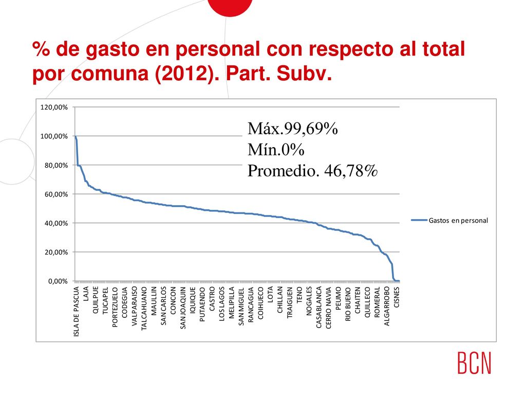 % de gasto en personal con respecto al total por comuna (2012). Part