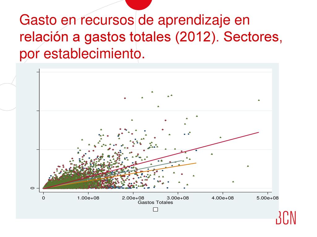 Gasto en recursos de aprendizaje en relación a gastos totales (2012)