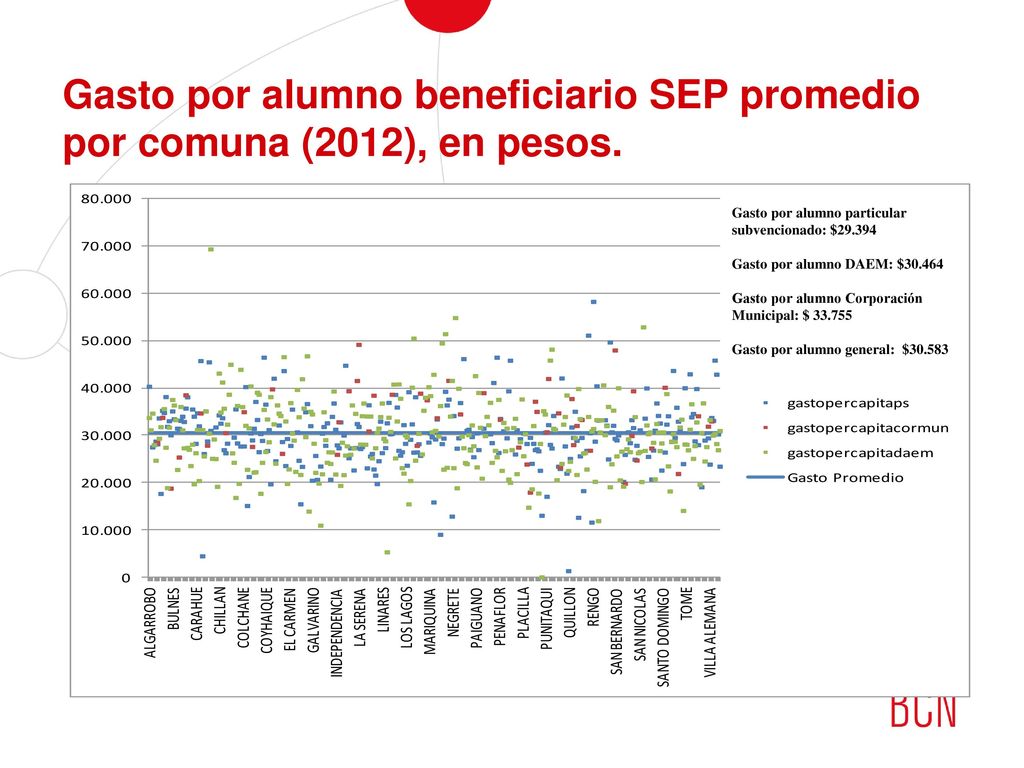 Gasto por alumno beneficiario SEP promedio por comuna (2012), en pesos.