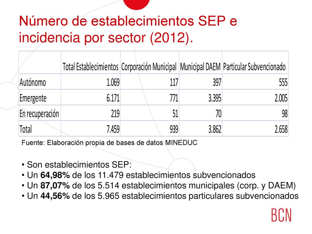 Número de establecimientos SEP e incidencia por sector (2012).