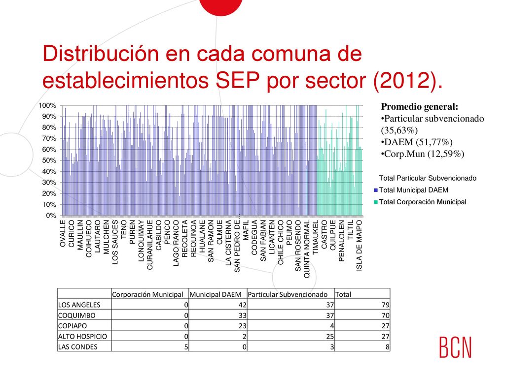 Distribución en cada comuna de establecimientos SEP por sector (2012).