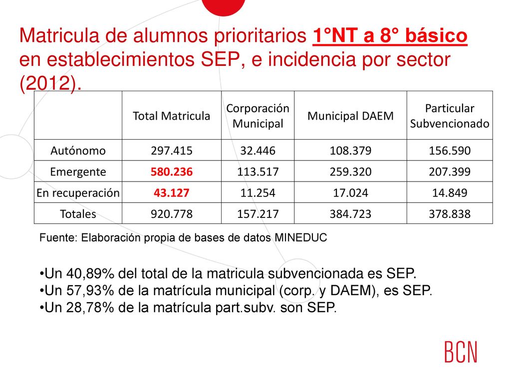 Matricula de alumnos prioritarios 1°NT a 8° básico en establecimientos SEP, e incidencia por sector (2012).