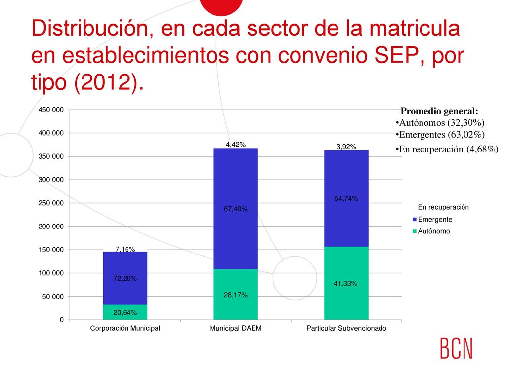 Distribución, en cada sector de la matricula en establecimientos con convenio SEP, por tipo (2012).