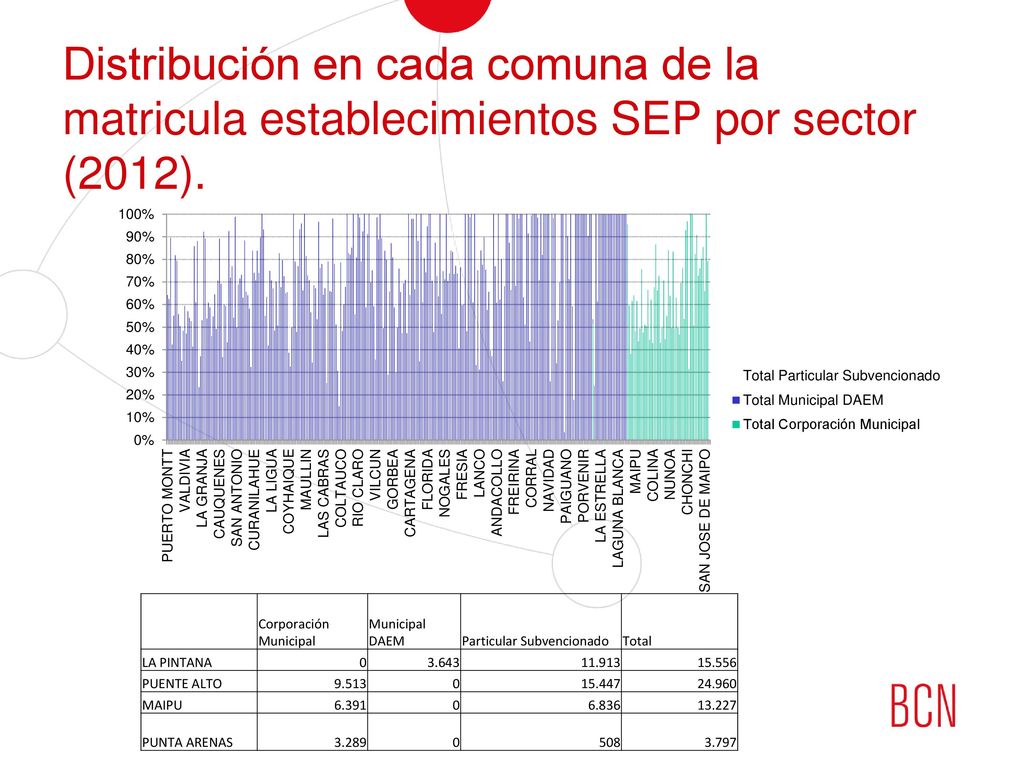 Distribución en cada comuna de la matricula establecimientos SEP por sector (2012).
