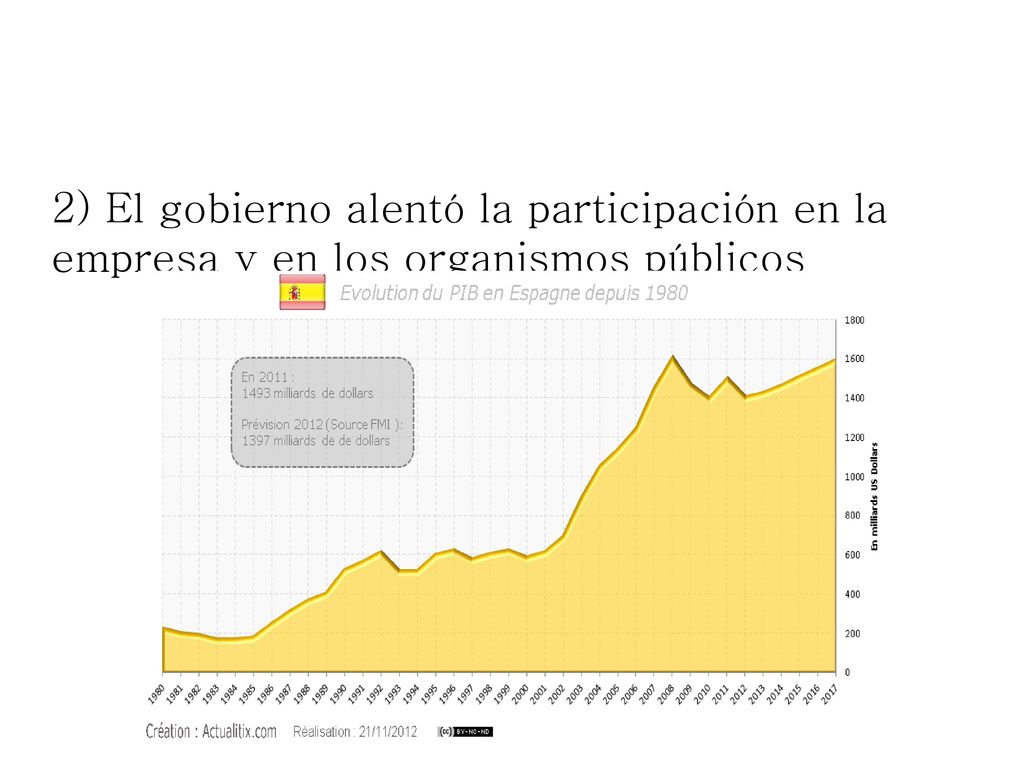 2) El gobierno alentó la participación en la empresa y en los organismos públicos
