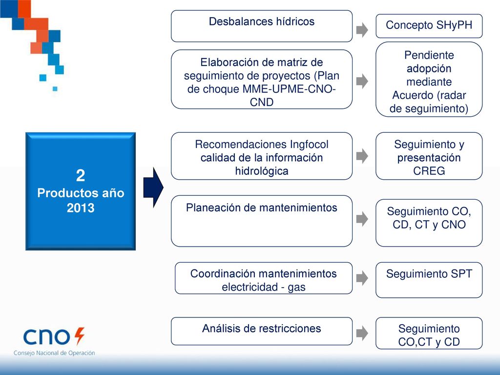 2 Productos año 2013 Desbalances hídricos Concepto SHyPH