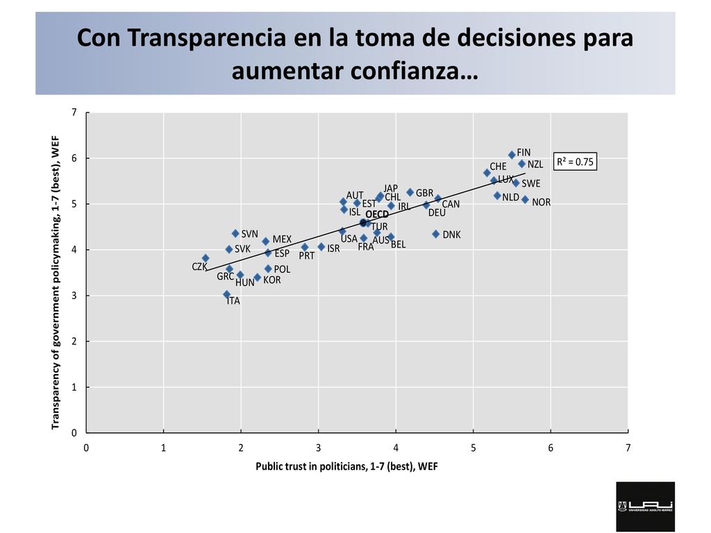 Con Transparencia en la toma de decisiones para aumentar confianza…