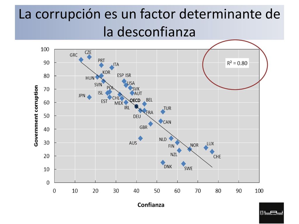 La corrupción es un factor determinante de la desconfianza