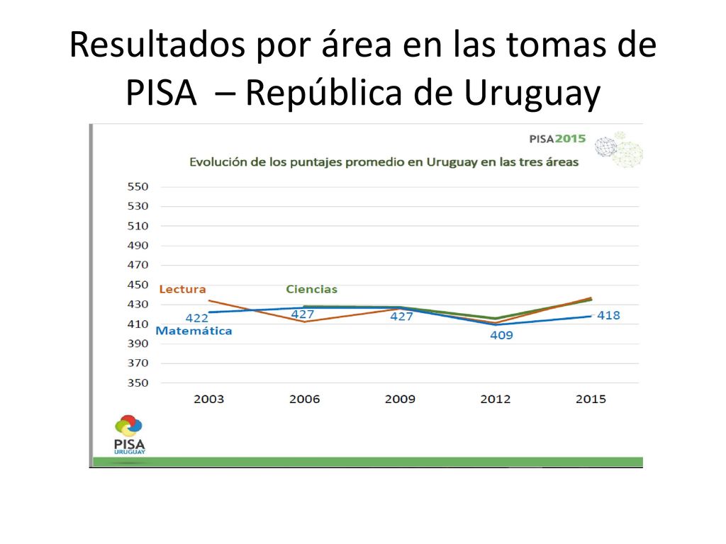 Resultados por área en las tomas de PISA – República de Uruguay