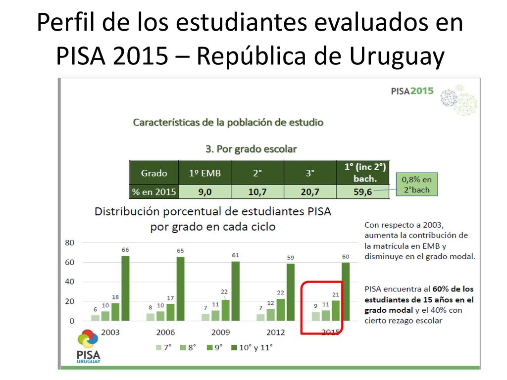 Perfil de los estudiantes evaluados en PISA 2015 – República de Uruguay