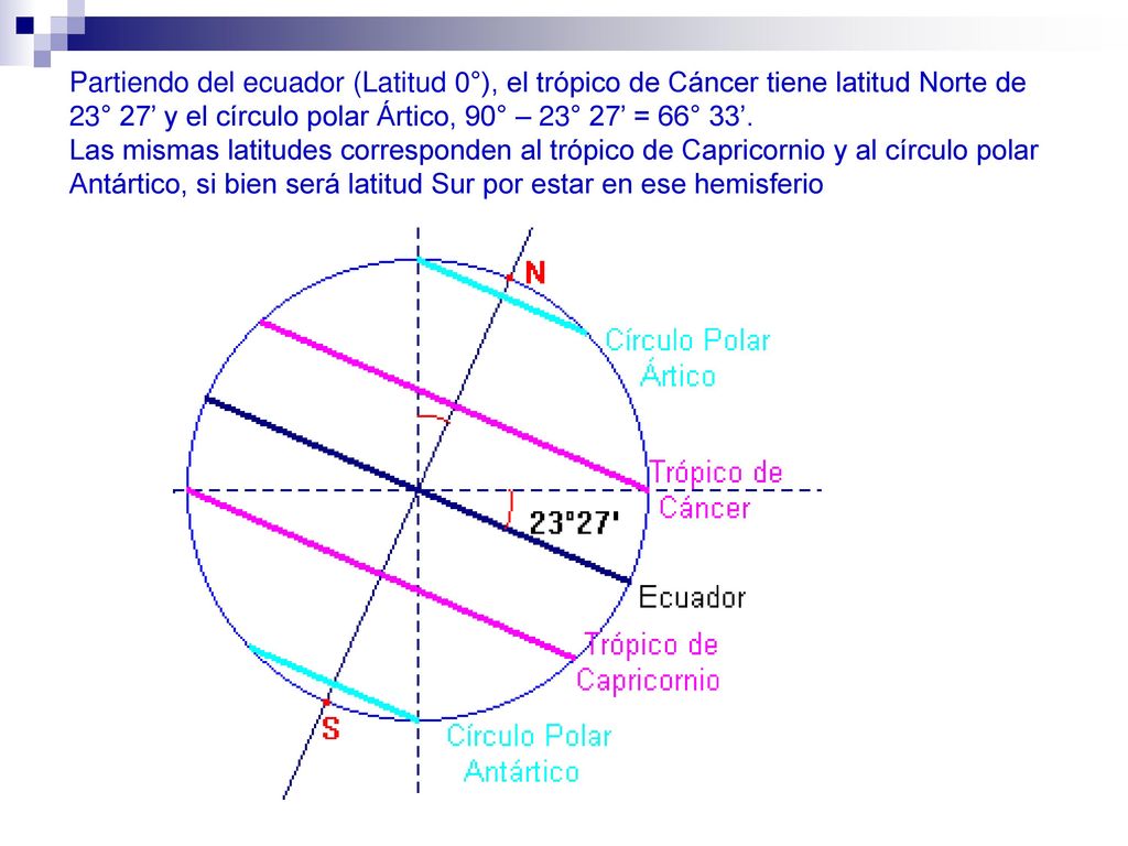 Partiendo del ecuador (Latitud 0°), el trópico de Cáncer tiene latitud Norte de 23° 27’ y el círculo polar Ártico, 90° – 23° 27’ = 66° 33’.