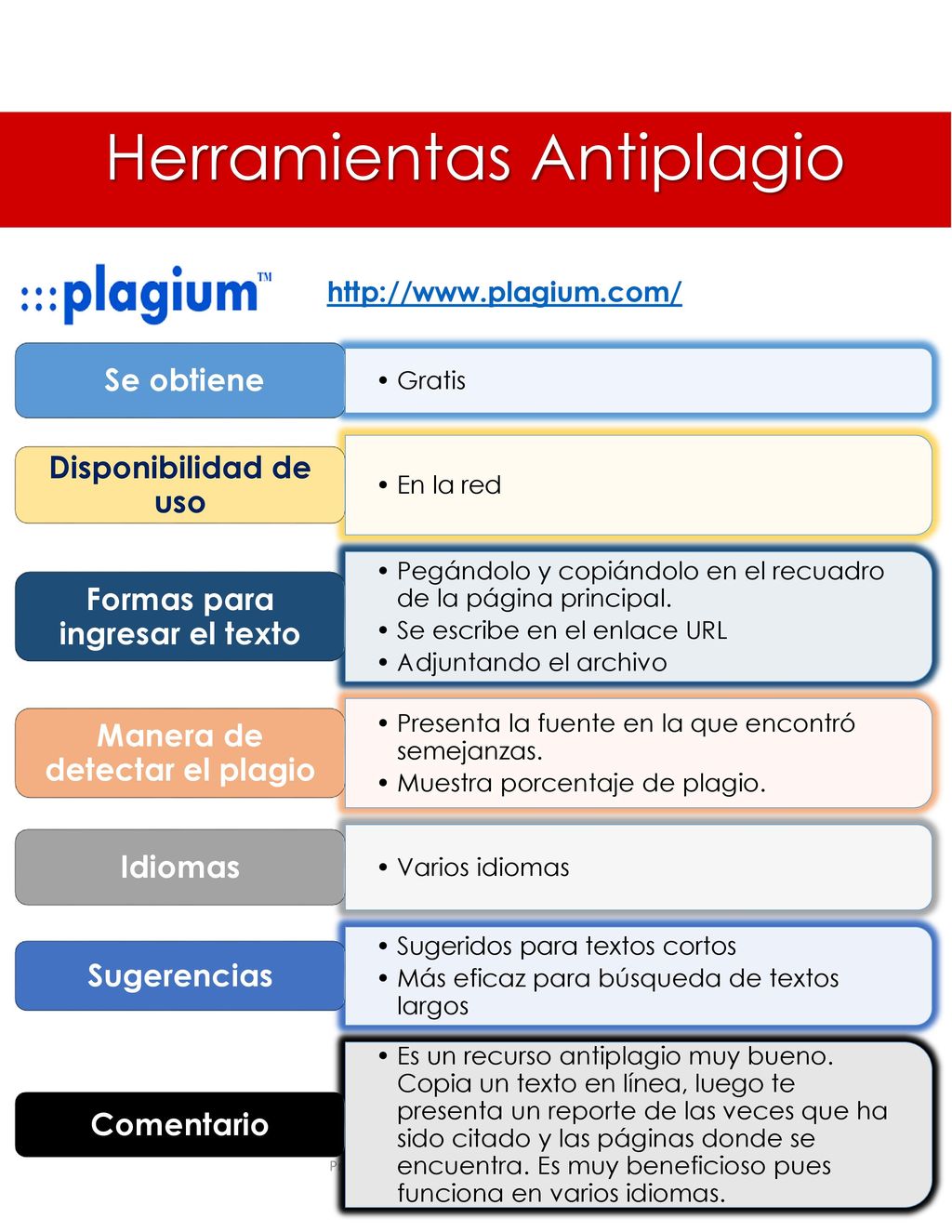 Formas para ingresar el texto Manera de detectar el plagio