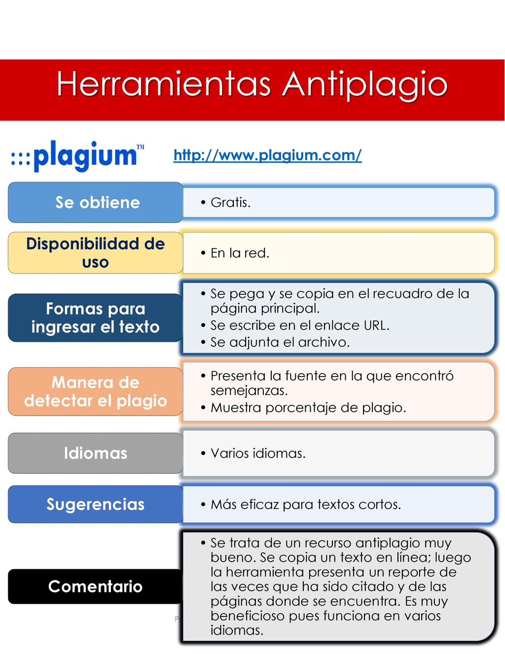Formas para ingresar el texto Manera de detectar el plagio