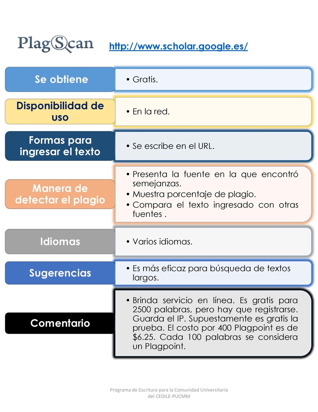 Formas para ingresar el texto Manera de detectar el plagio