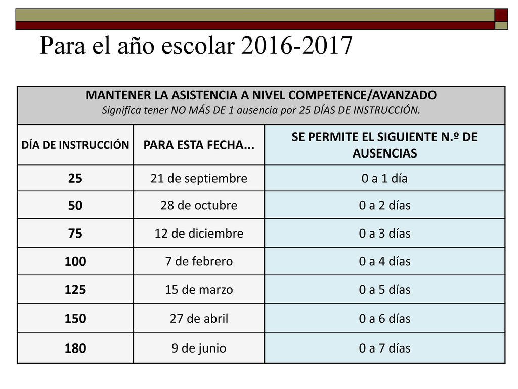 Para el año escolar MANTENER LA ASISTENCIA A NIVEL COMPETENCE/AVANZADO. Significa tener NO MÁS DE 1 ausencia por 25 DÍAS DE INSTRUCCIÓN.