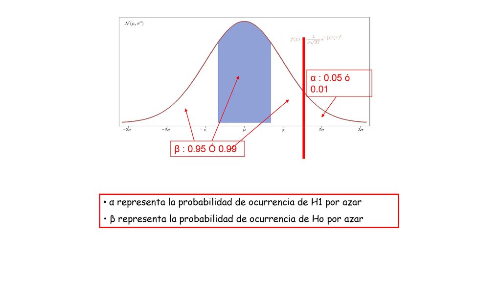 α : 0.05 ó 0.01 β : 0.95 Ó α representa la probabilidad de ocurrencia de H1 por azar.