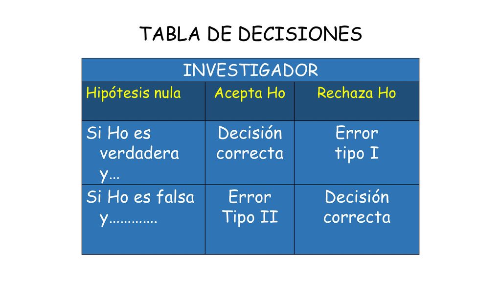 TABLA DE DECISIONES INVESTIGADOR Si Ho es verdadera y… Decisión