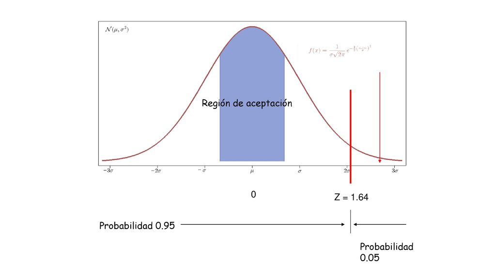 Región de rechazo Región de aceptación Z = 1.64 Probabilidad 0.95 Probabilidad 0.05