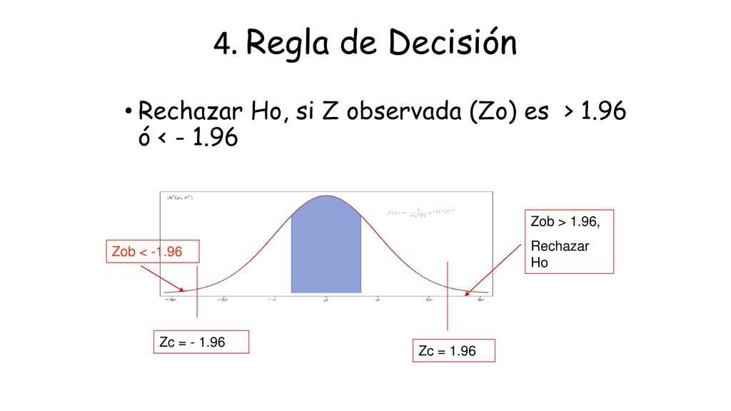 4. Regla de Decisión Rechazar Ho, si Z observada (Zo) es > 1.96 ó < Zob > 1.96, Rechazar Ho.