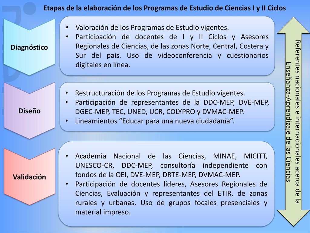 Etapas de la elaboración de los Programas de Estudio de Ciencias I y II Ciclos