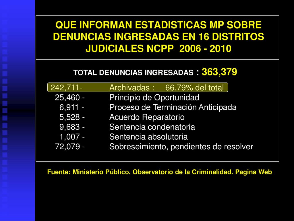 QUE INFORMAN ESTADISTICAS MP SOBRE DENUNCIAS INGRESADAS EN 16 DISTRITOS JUDICIALES NCPP