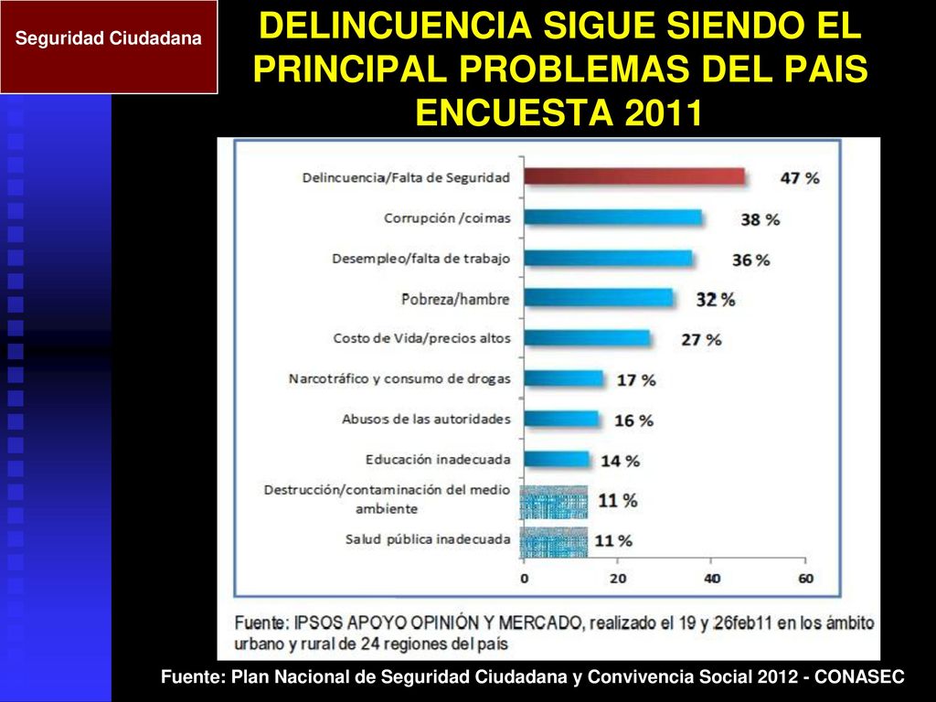 Seguridad Ciudadana DELINCUENCIA SIGUE SIENDO EL PRINCIPAL PROBLEMAS DEL PAIS ENCUESTA