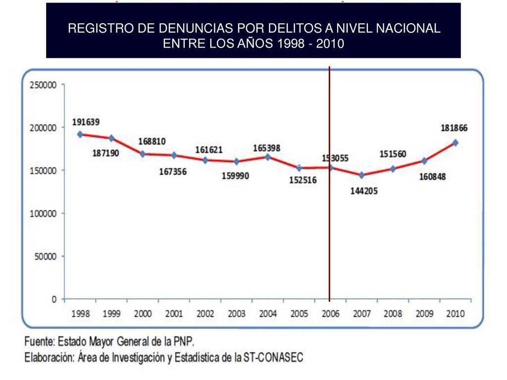 REGISTRO DE DENUNCIAS POR DELITOS A NIVEL NACIONAL ENTRE LOS AÑOS