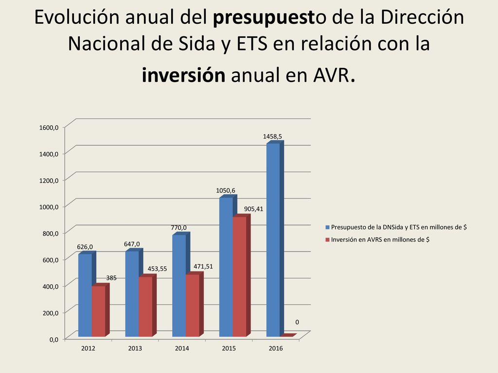 Evolución anual del presupuesto de la Dirección Nacional de Sida y ETS en relación con la inversión anual en AVR.