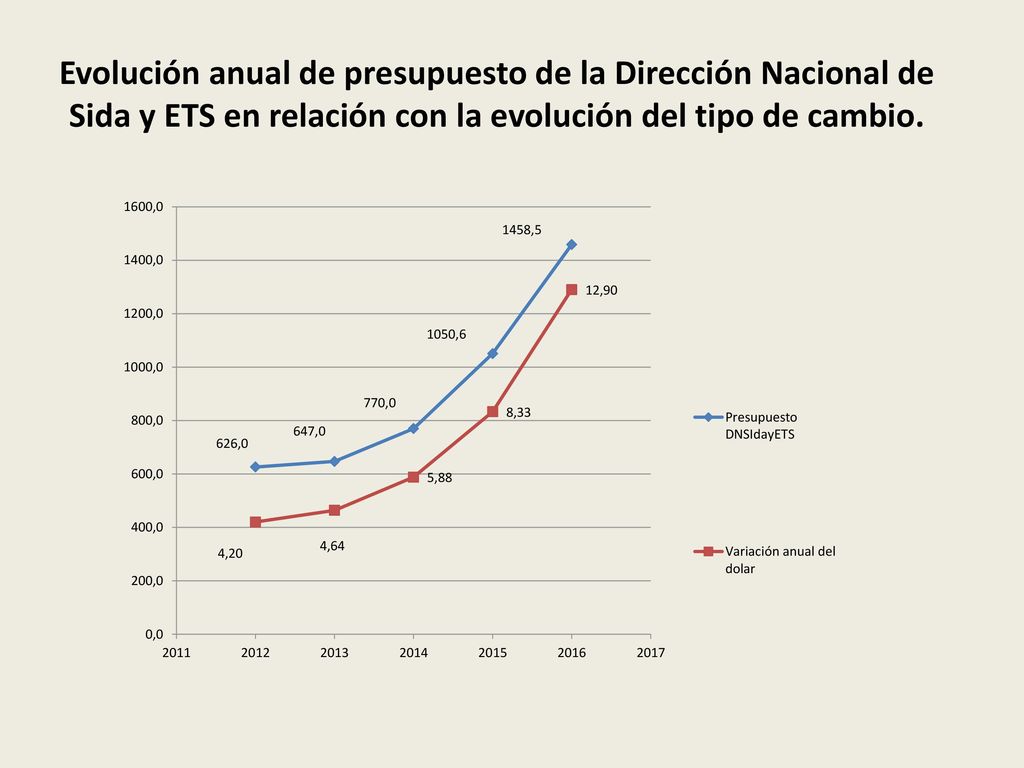 Evolución anual de presupuesto de la Dirección Nacional de Sida y ETS en relación con la evolución del tipo de cambio.