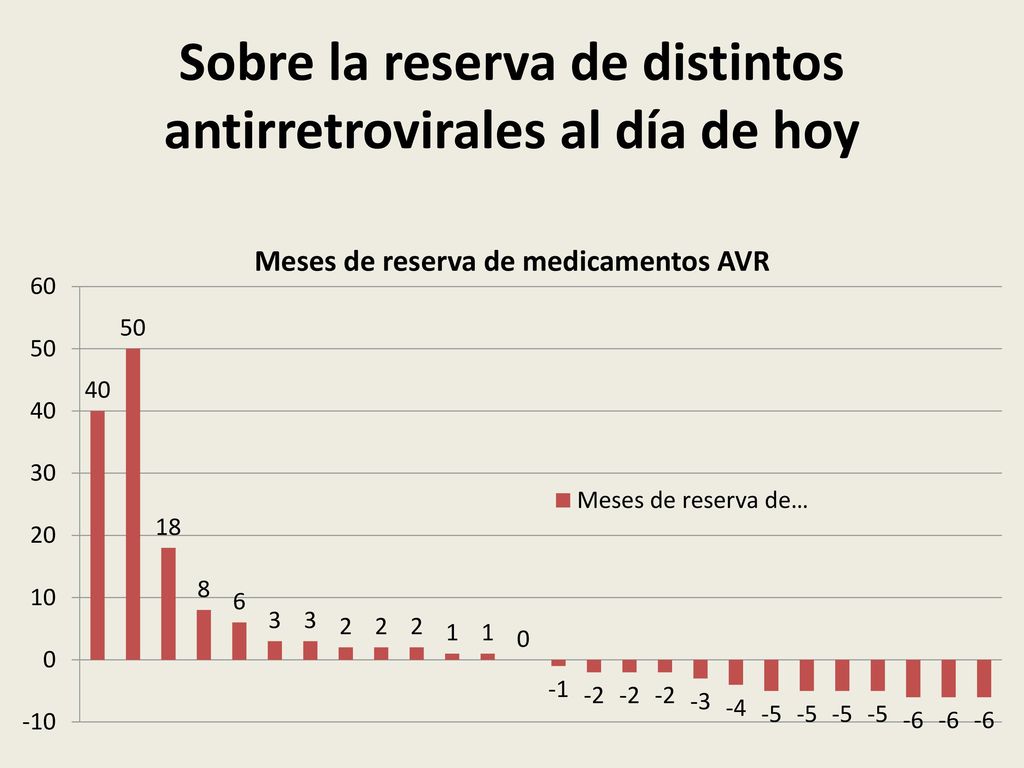 Sobre la reserva de distintos antirretrovirales al día de hoy